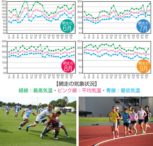 網走には、トレーニングに最適な環境を整備されています。