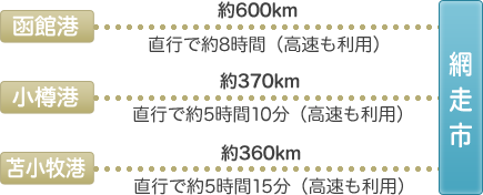 道内フェリーターミナルから網走